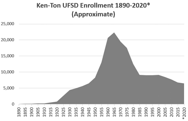 Ken-Ton UFSD enrollment chart 